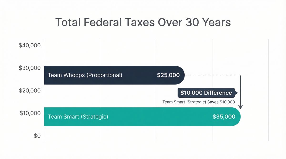Bar chart comparing total federal taxes over 30 years - Team Whoops at $225,000 vs Team Smart at $135,000, showing $90,000 in savings